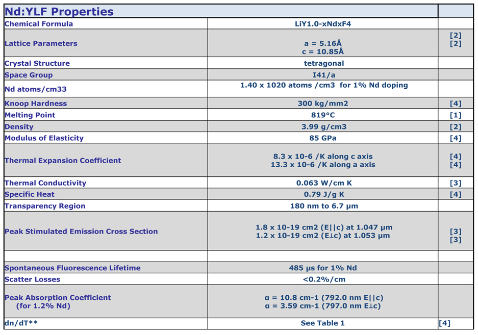 Nd:YLF Properties