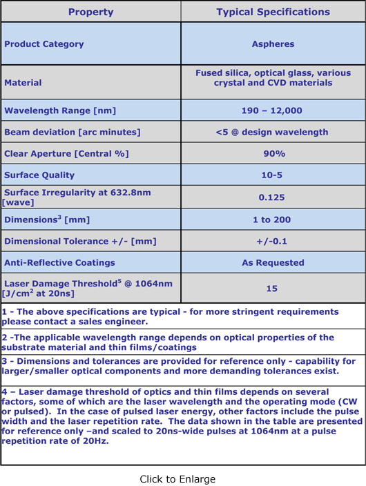 Aspheric Options