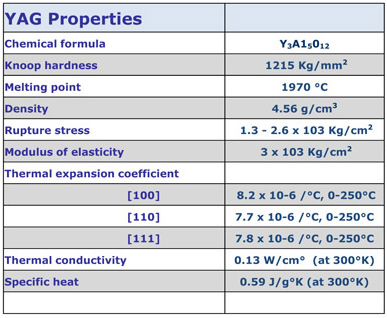 YAG Properties