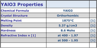 YAIU3 Properties - chart
