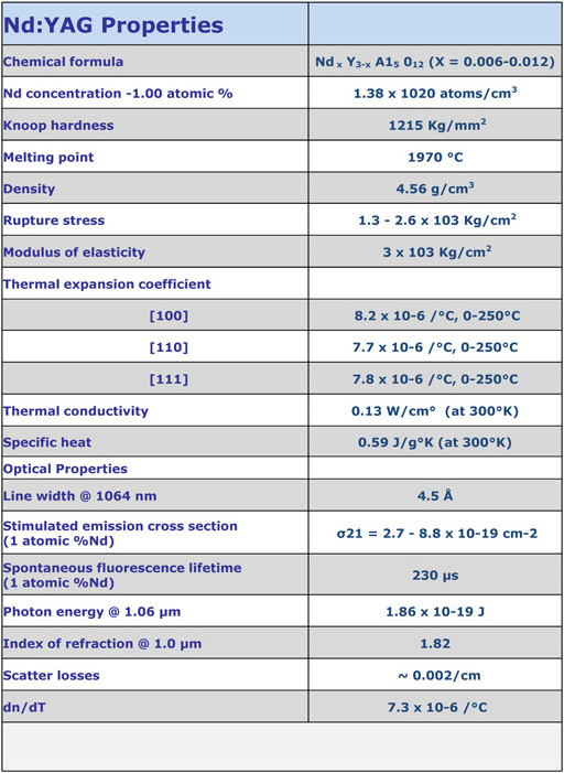 Nd:YAG Properties