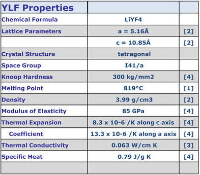 YLF Properties